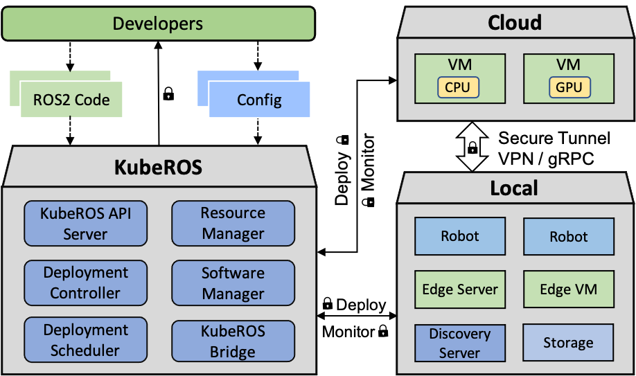 KubeROS overview