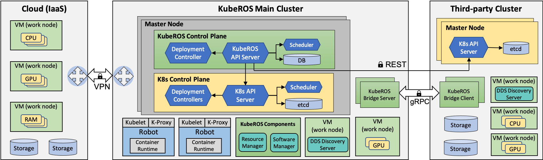 KubeROS overview